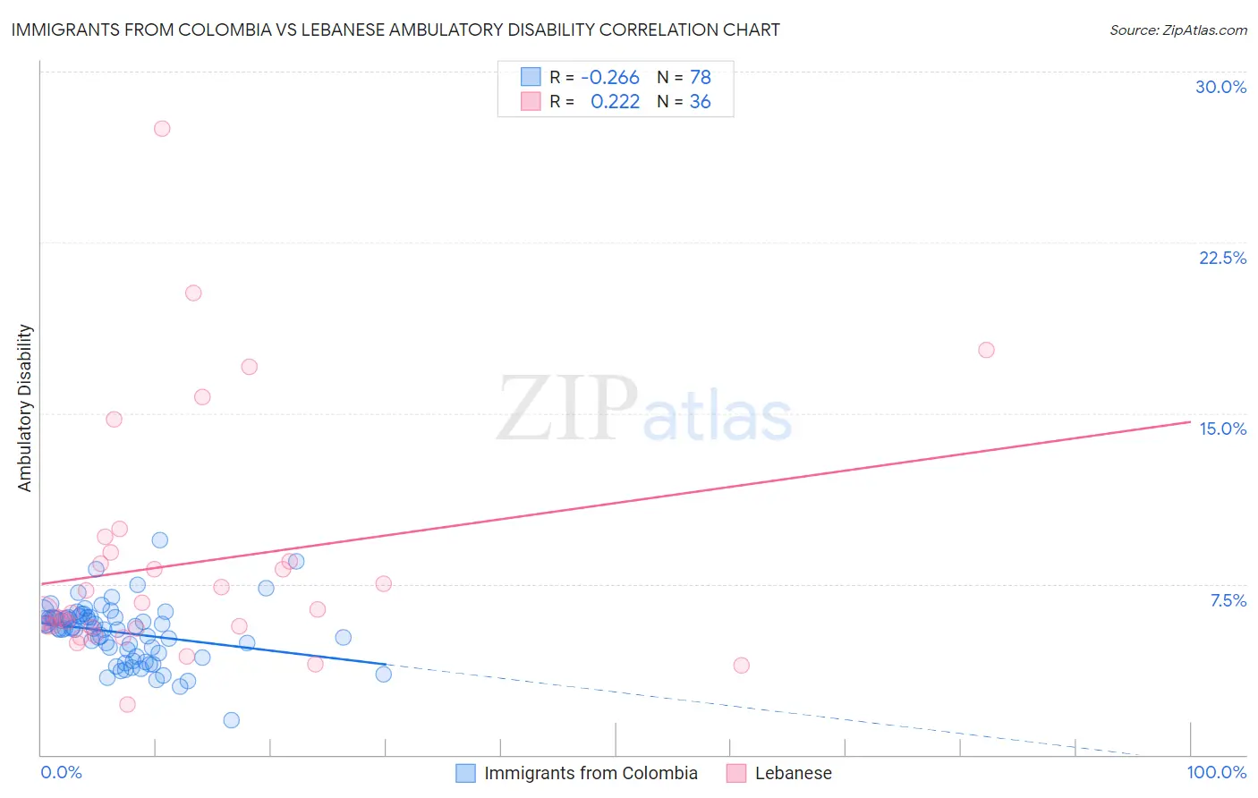 Immigrants from Colombia vs Lebanese Ambulatory Disability