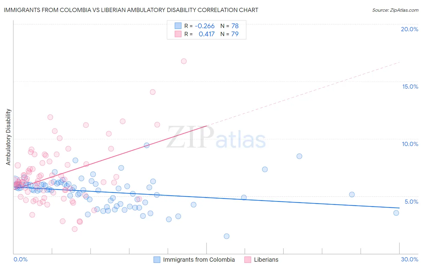 Immigrants from Colombia vs Liberian Ambulatory Disability