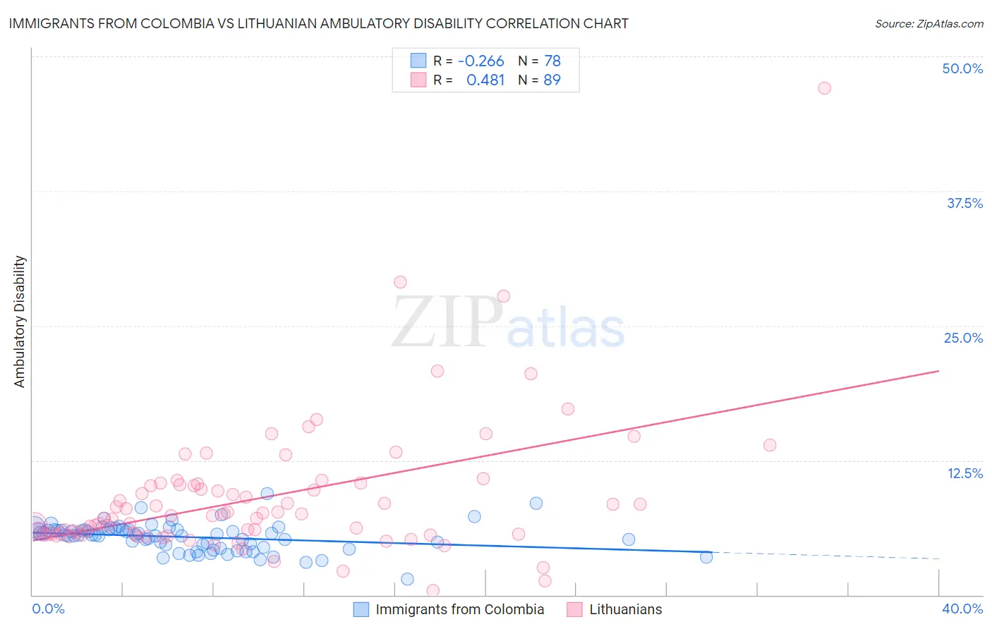 Immigrants from Colombia vs Lithuanian Ambulatory Disability