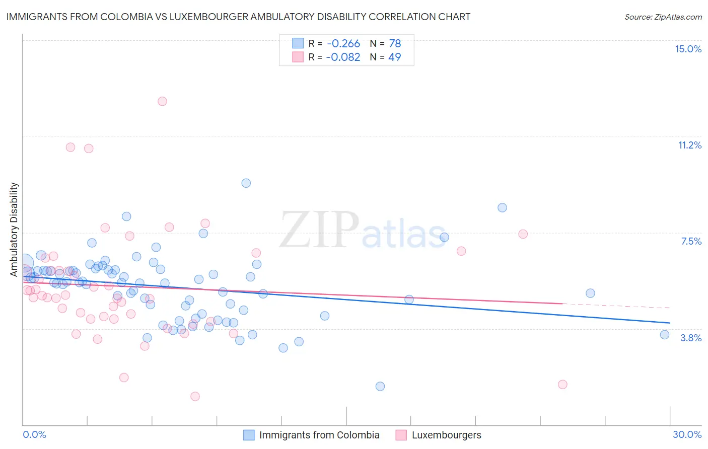 Immigrants from Colombia vs Luxembourger Ambulatory Disability