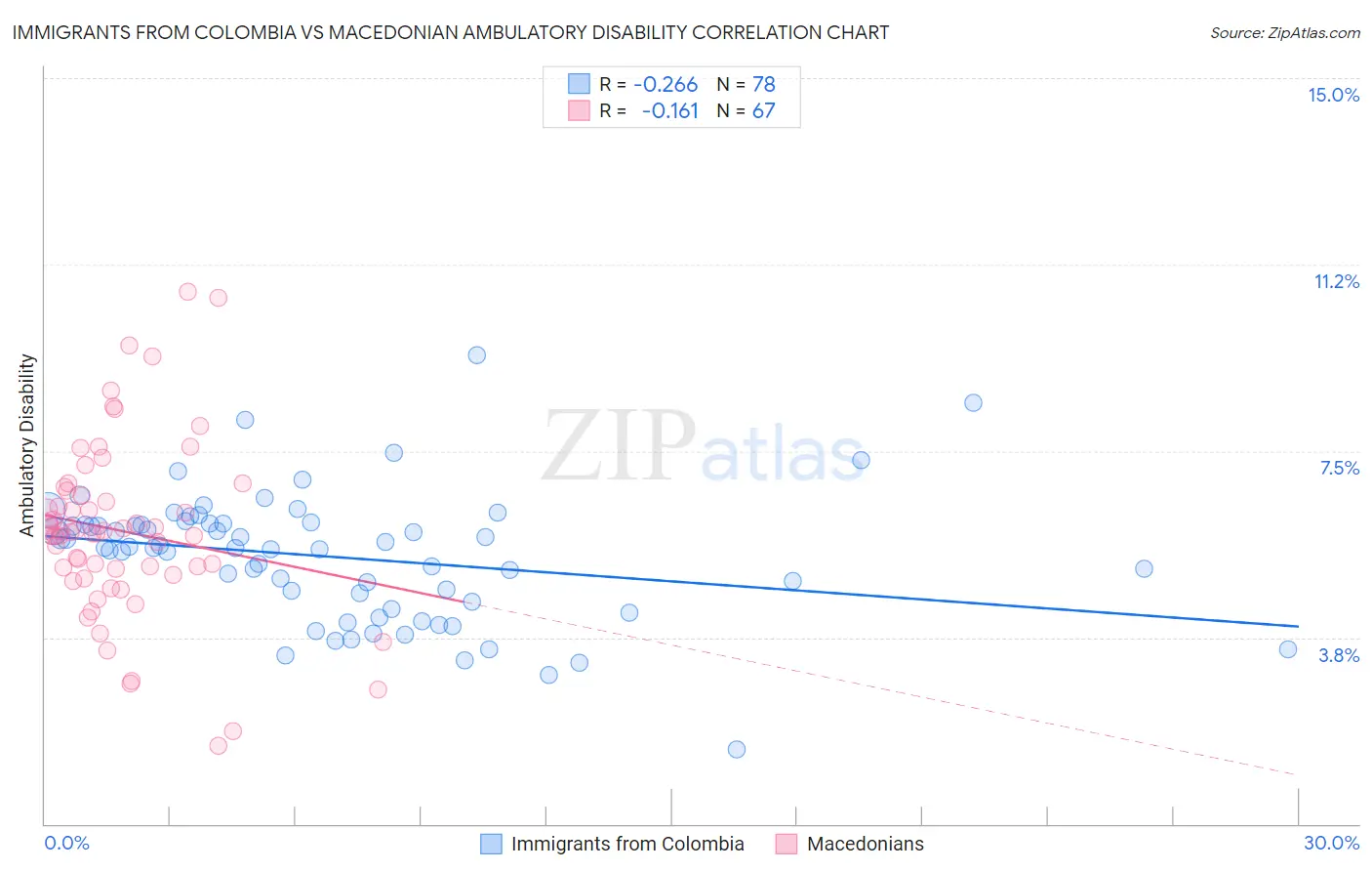 Immigrants from Colombia vs Macedonian Ambulatory Disability