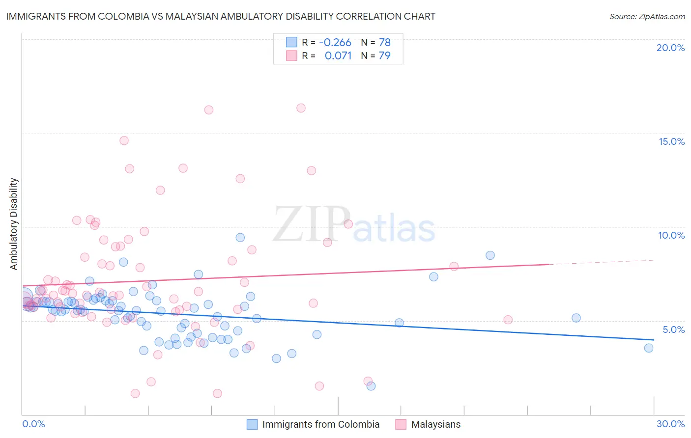 Immigrants from Colombia vs Malaysian Ambulatory Disability