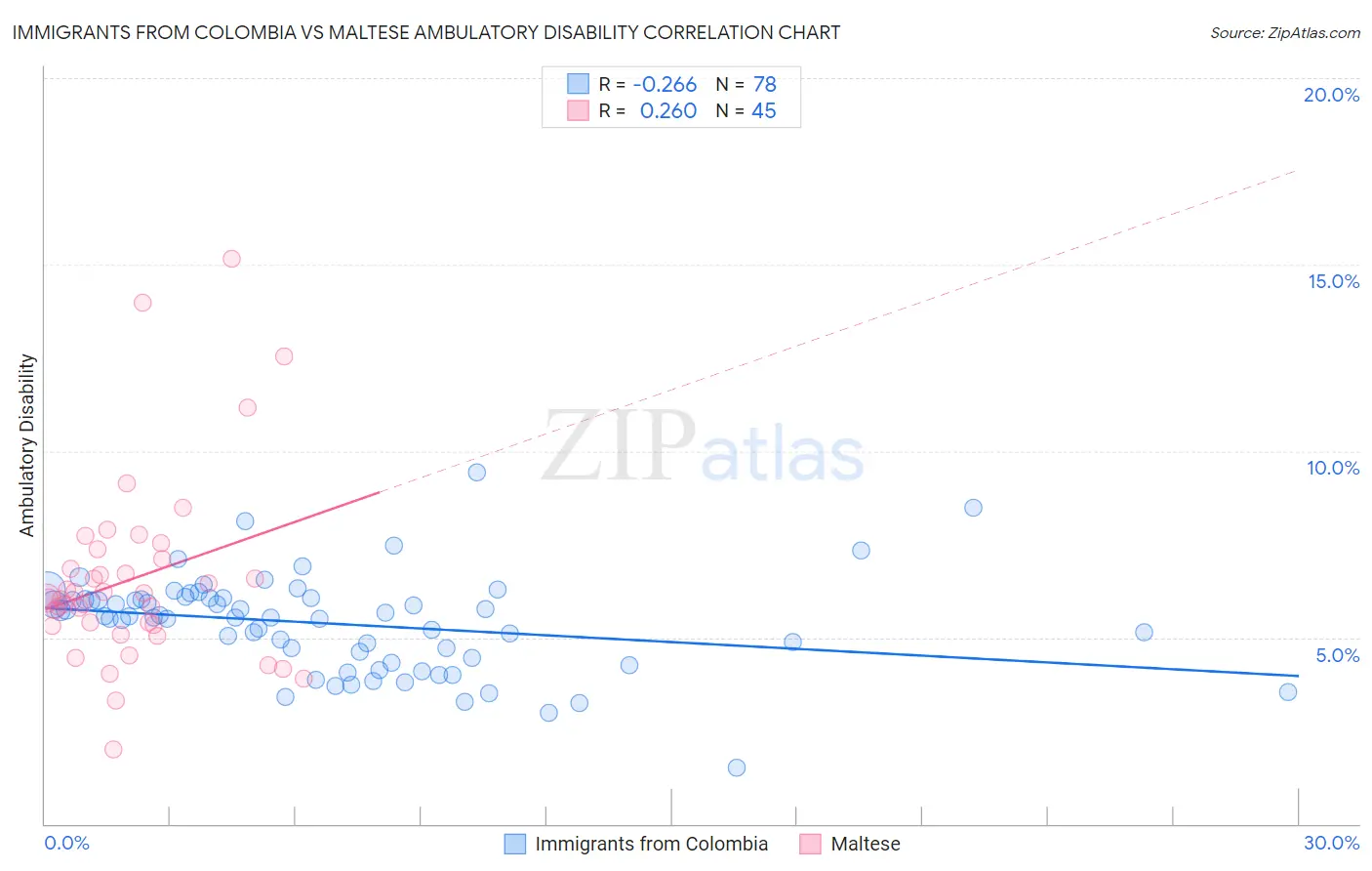 Immigrants from Colombia vs Maltese Ambulatory Disability