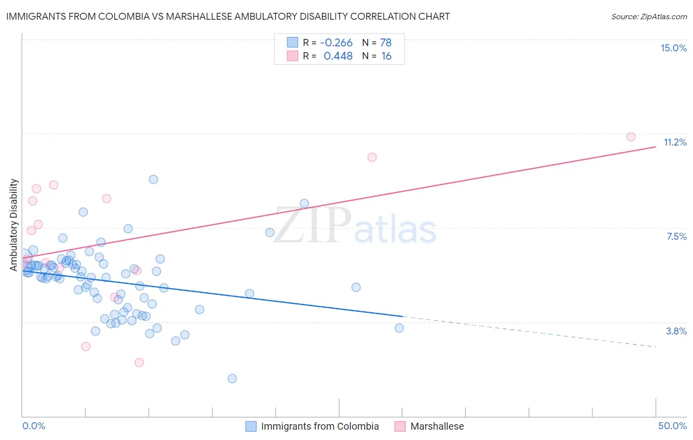 Immigrants from Colombia vs Marshallese Ambulatory Disability