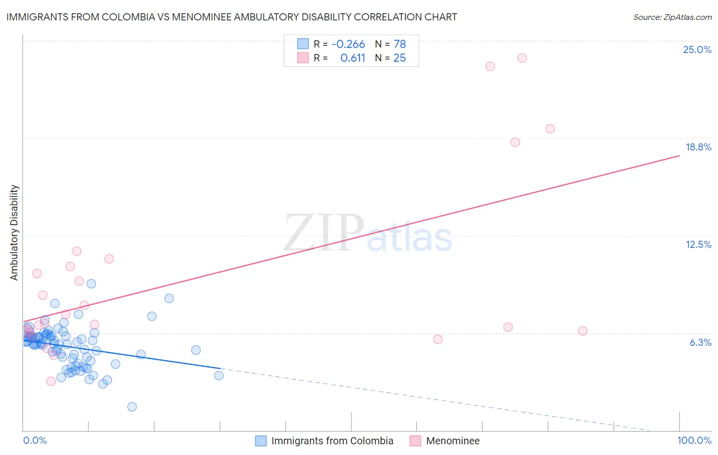 Immigrants from Colombia vs Menominee Ambulatory Disability
