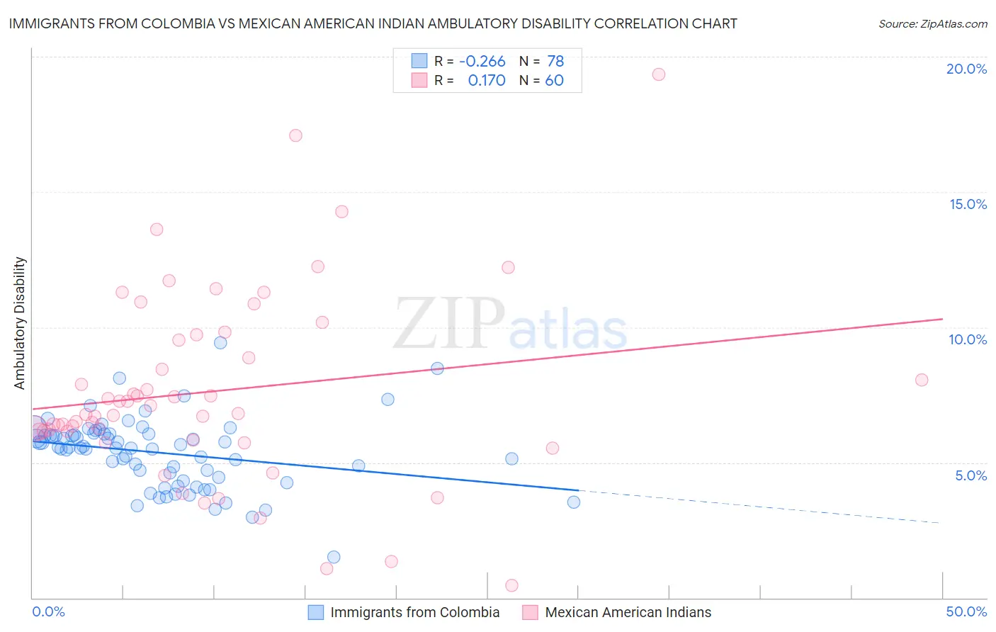 Immigrants from Colombia vs Mexican American Indian Ambulatory Disability
