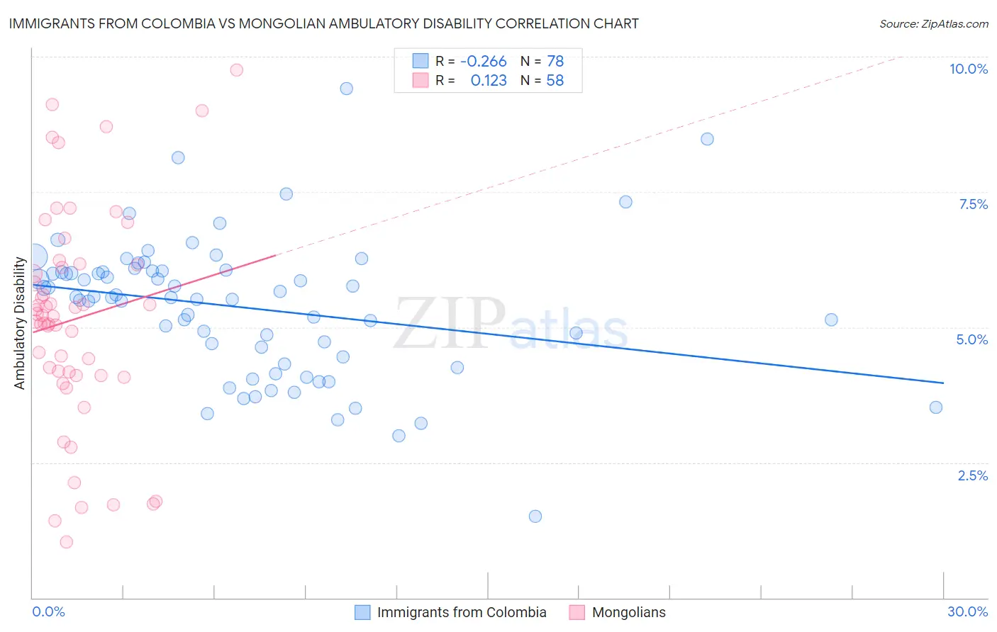 Immigrants from Colombia vs Mongolian Ambulatory Disability