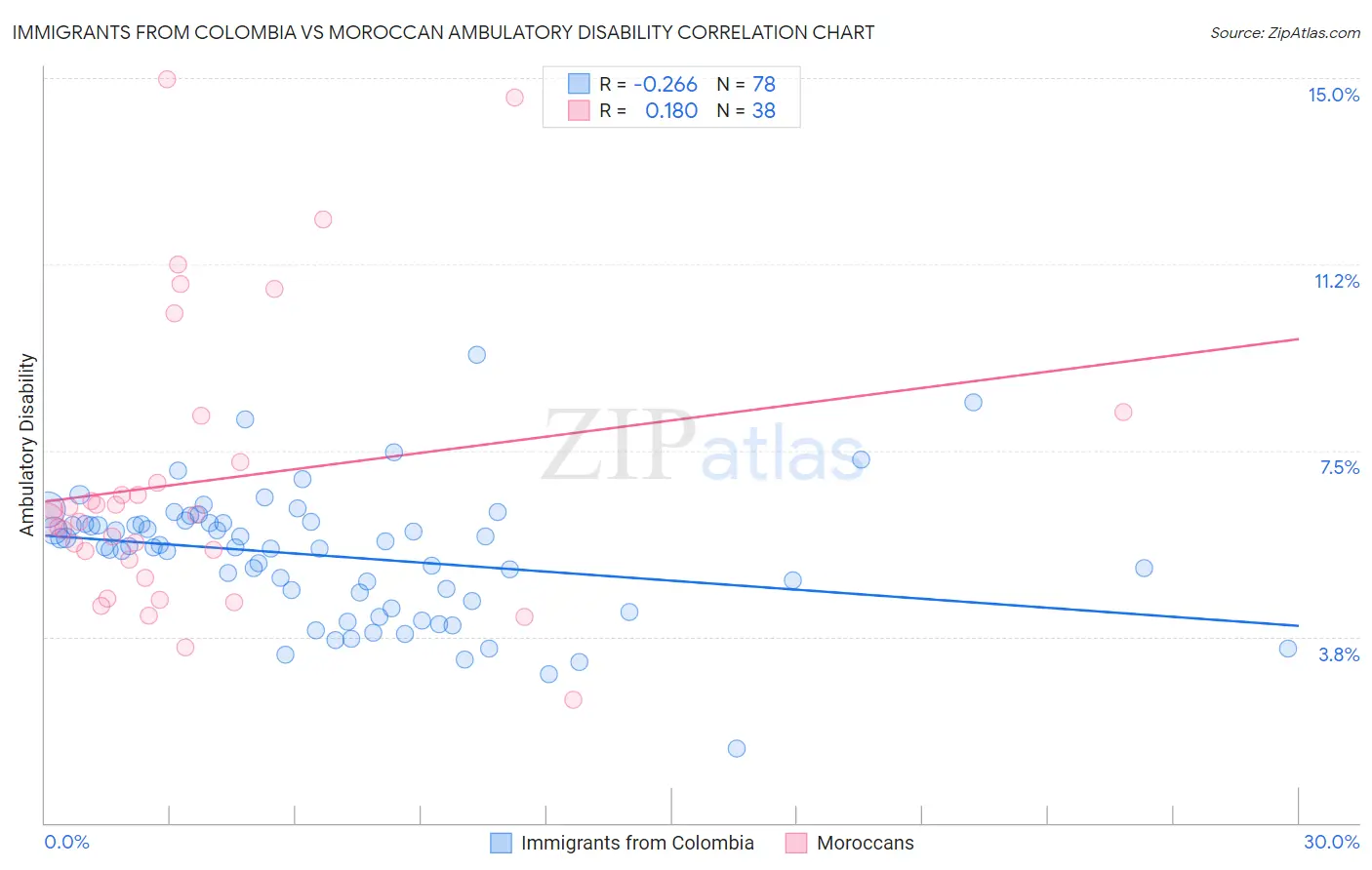 Immigrants from Colombia vs Moroccan Ambulatory Disability