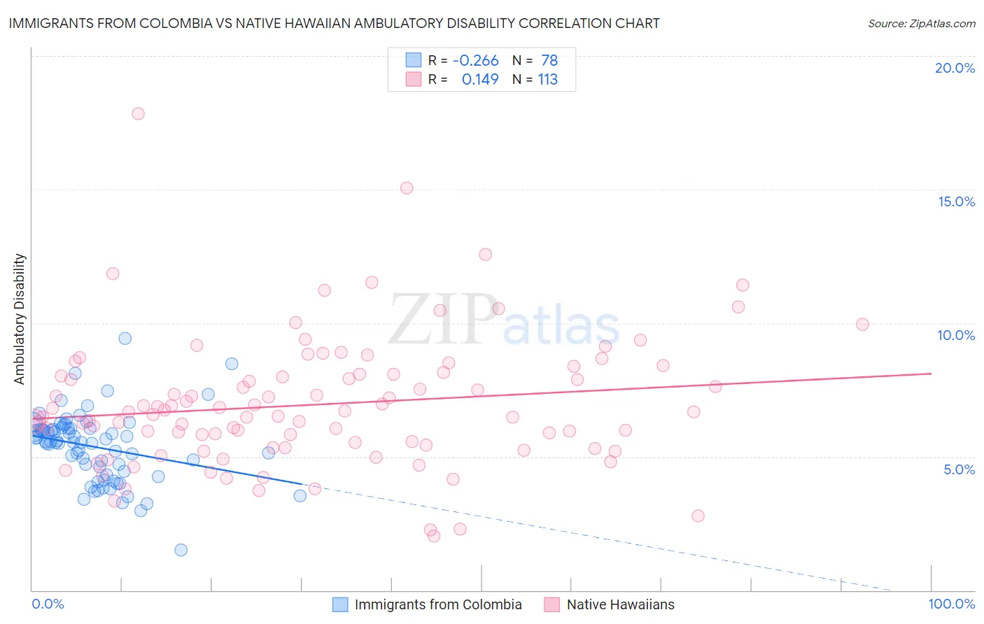 Immigrants from Colombia vs Native Hawaiian Ambulatory Disability