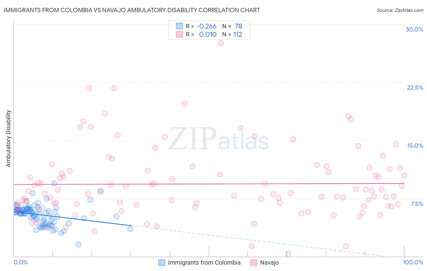Immigrants from Colombia vs Navajo Ambulatory Disability