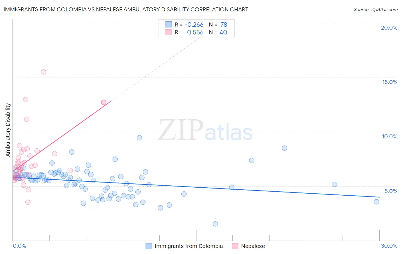 Immigrants from Colombia vs Nepalese Ambulatory Disability