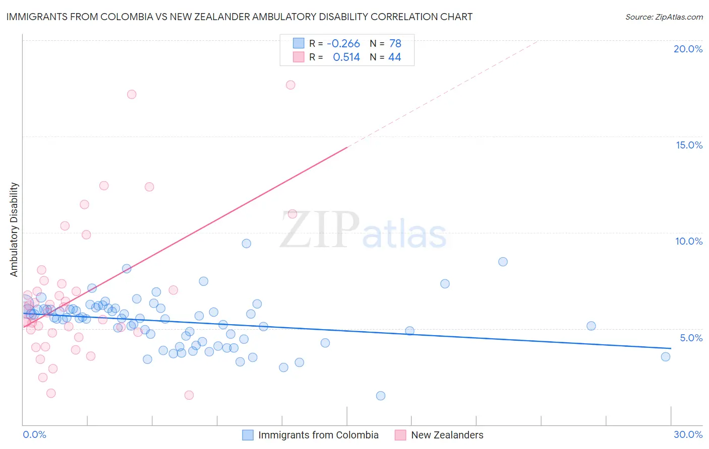 Immigrants from Colombia vs New Zealander Ambulatory Disability