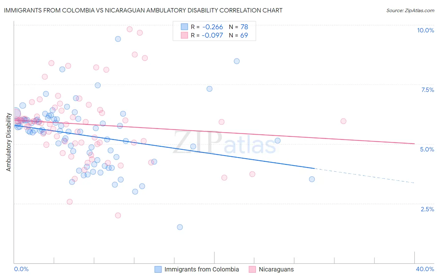 Immigrants from Colombia vs Nicaraguan Ambulatory Disability