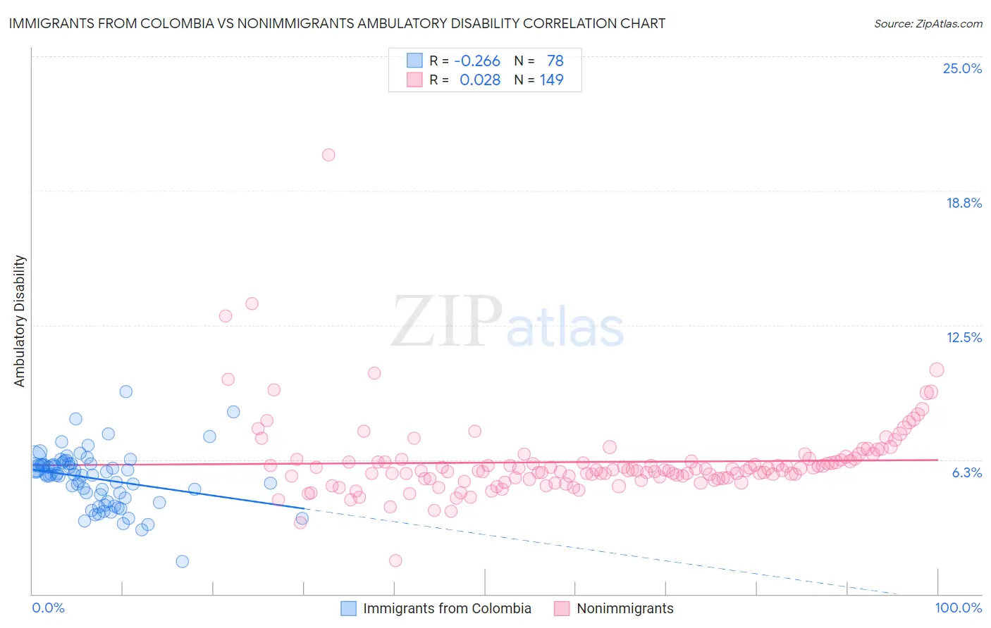 Immigrants from Colombia vs Nonimmigrants Ambulatory Disability