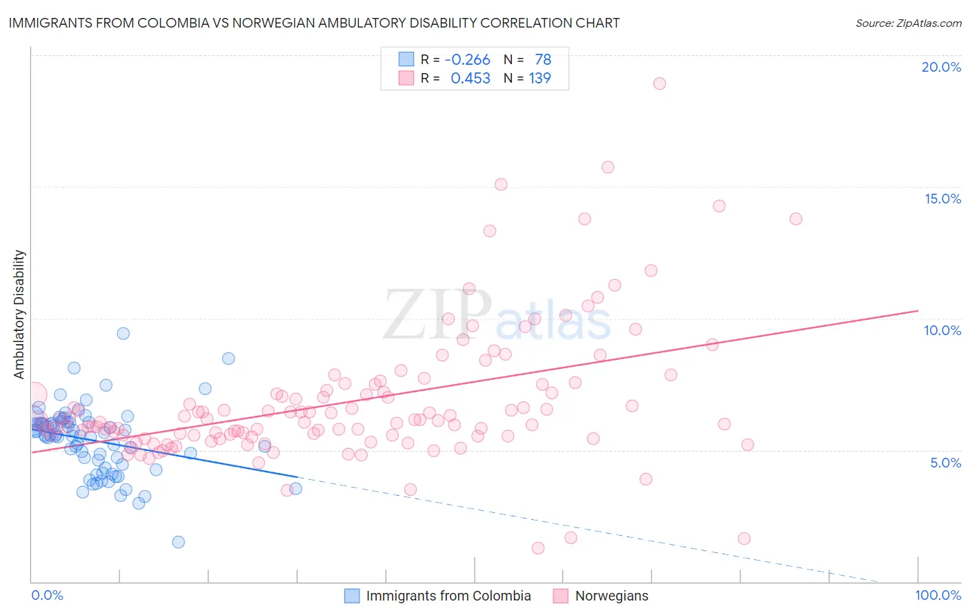 Immigrants from Colombia vs Norwegian Ambulatory Disability