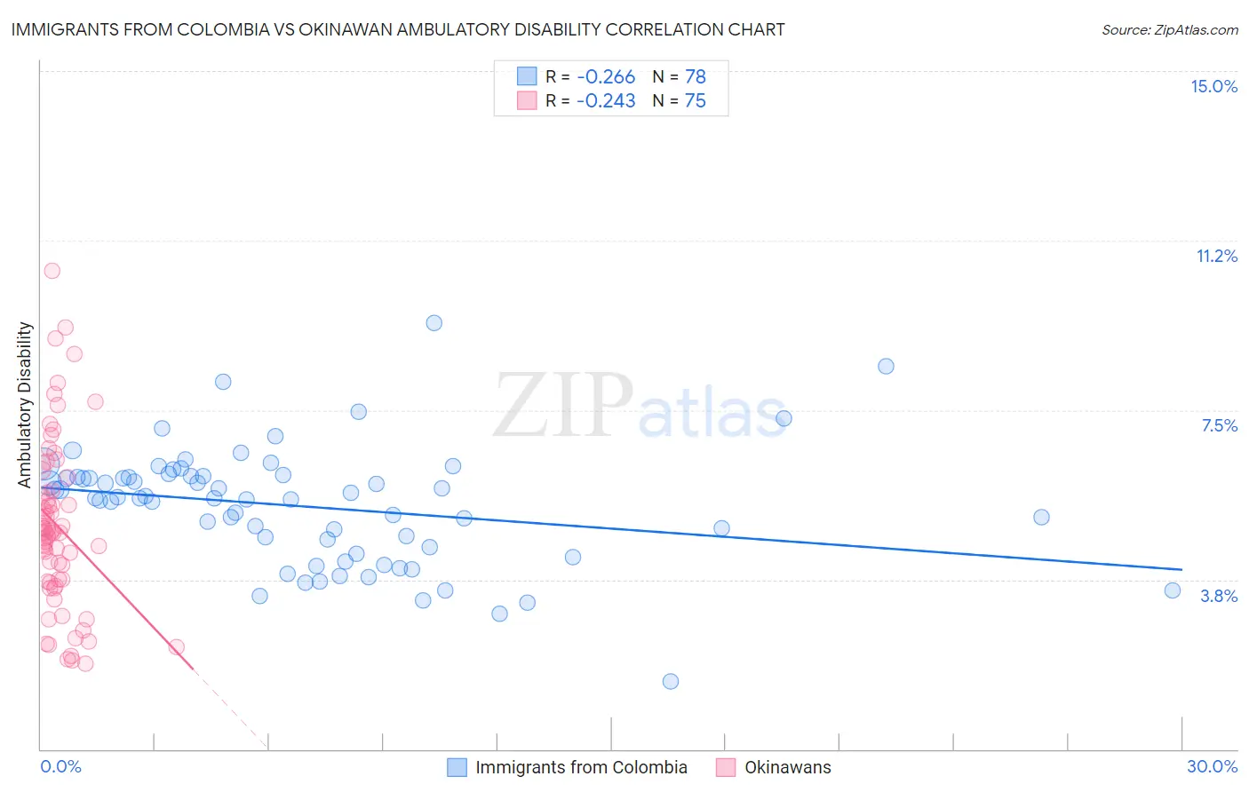 Immigrants from Colombia vs Okinawan Ambulatory Disability