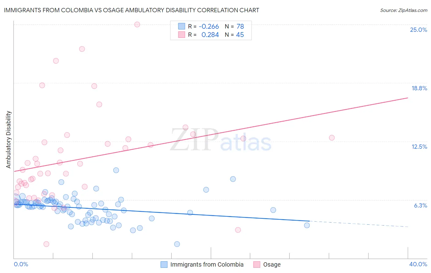 Immigrants from Colombia vs Osage Ambulatory Disability