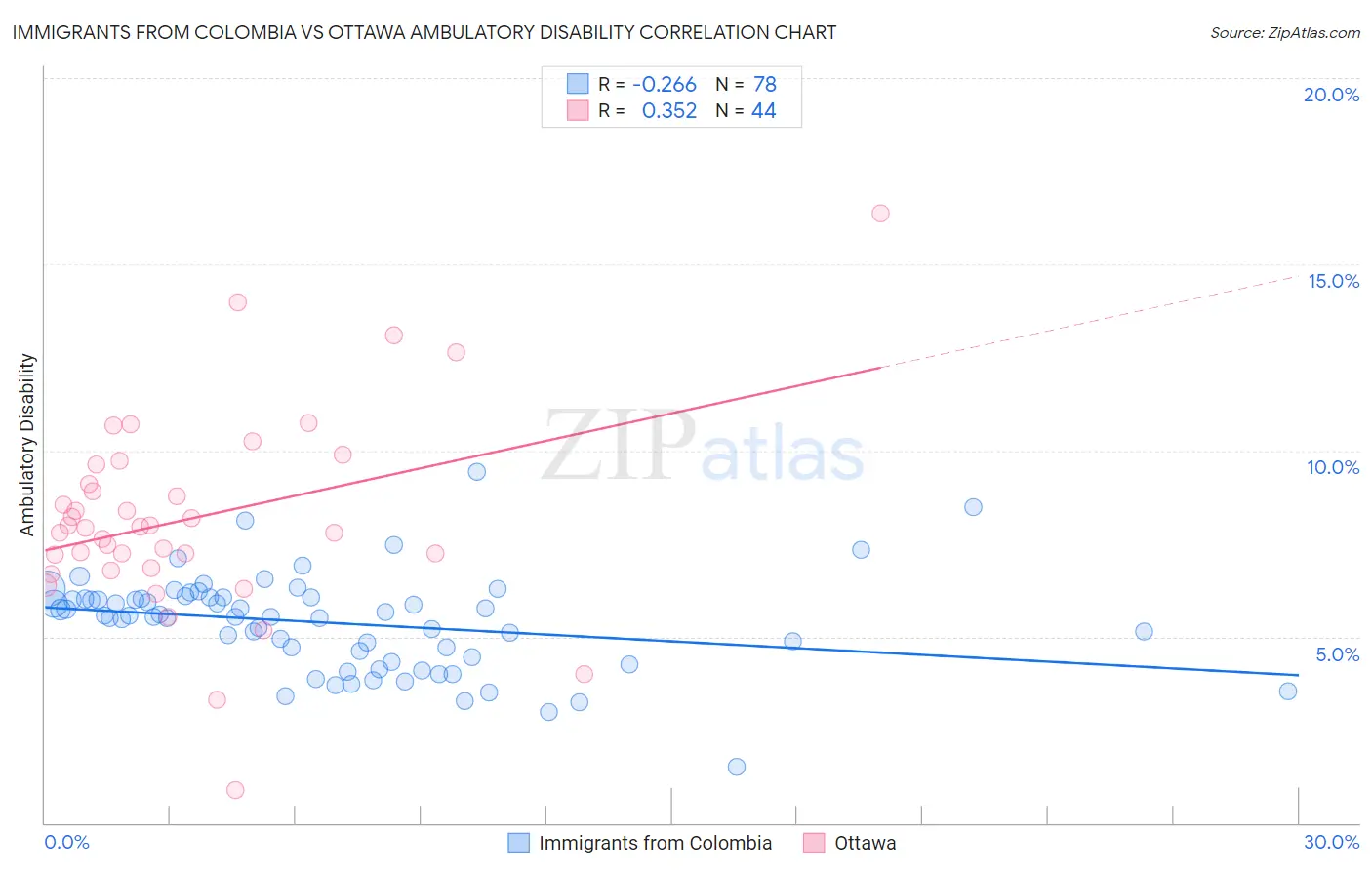 Immigrants from Colombia vs Ottawa Ambulatory Disability
