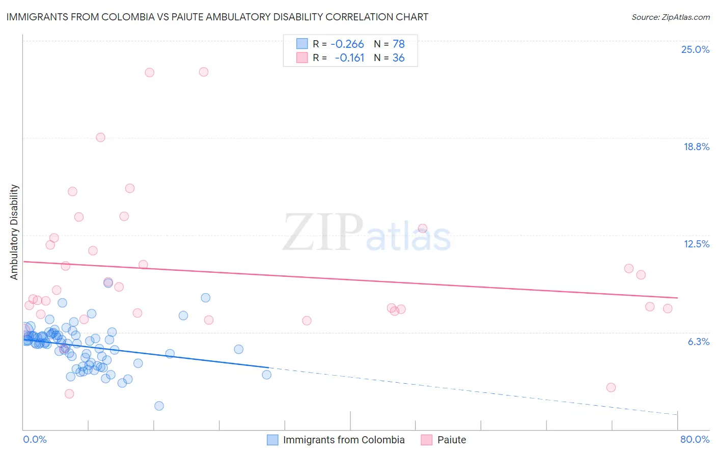 Immigrants from Colombia vs Paiute Ambulatory Disability