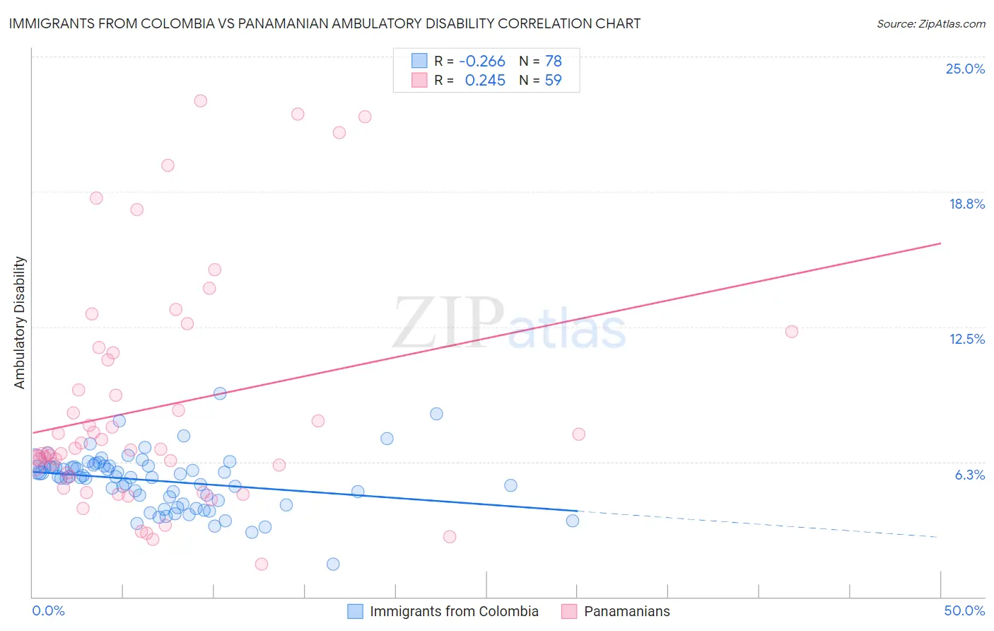 Immigrants from Colombia vs Panamanian Ambulatory Disability