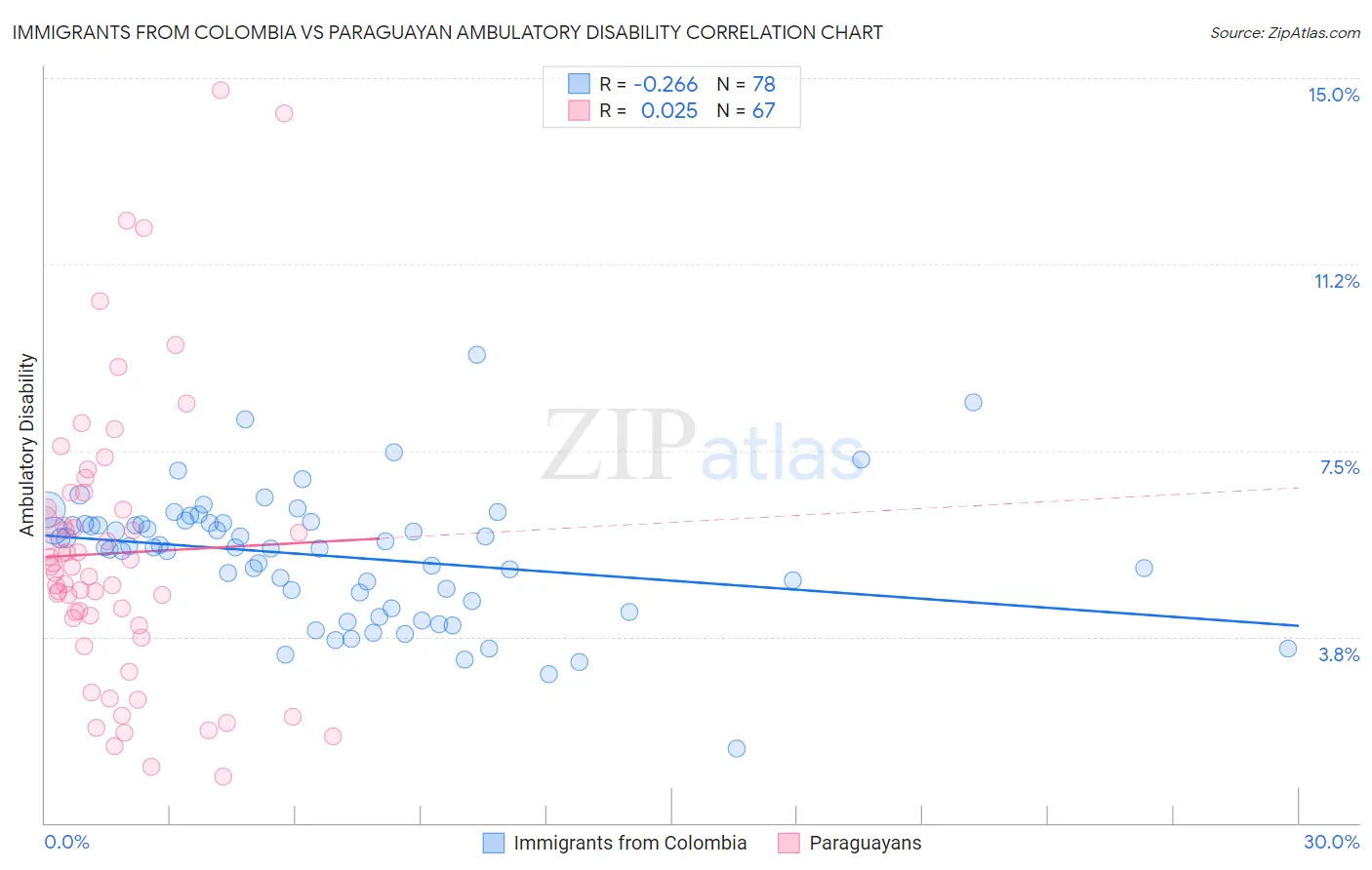 Immigrants from Colombia vs Paraguayan Ambulatory Disability
