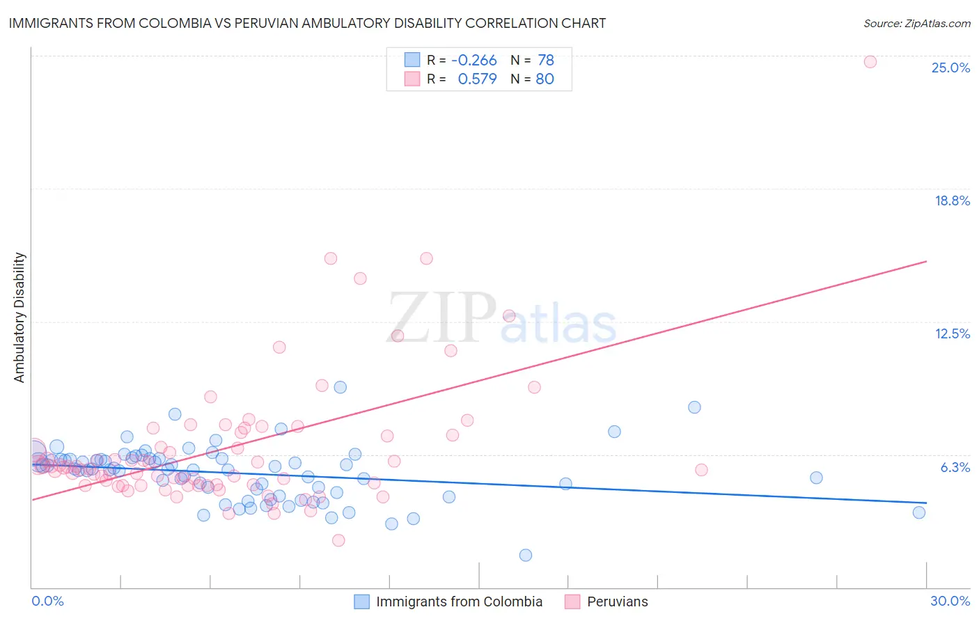 Immigrants from Colombia vs Peruvian Ambulatory Disability