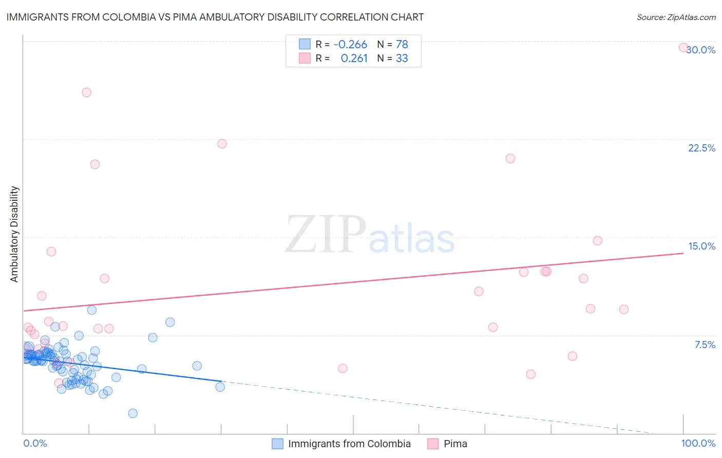 Immigrants from Colombia vs Pima Ambulatory Disability