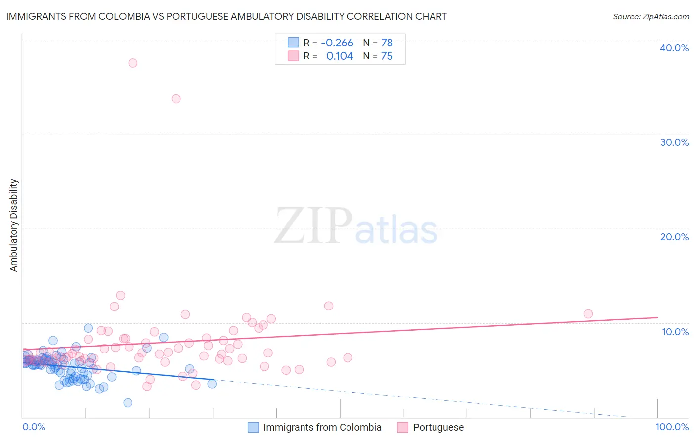 Immigrants from Colombia vs Portuguese Ambulatory Disability