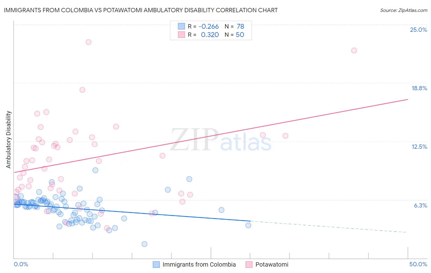Immigrants from Colombia vs Potawatomi Ambulatory Disability