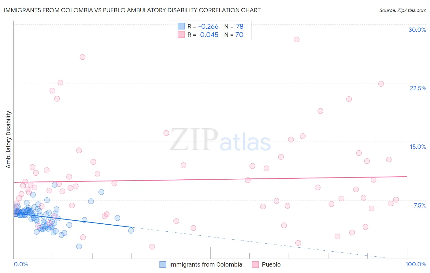 Immigrants from Colombia vs Pueblo Ambulatory Disability