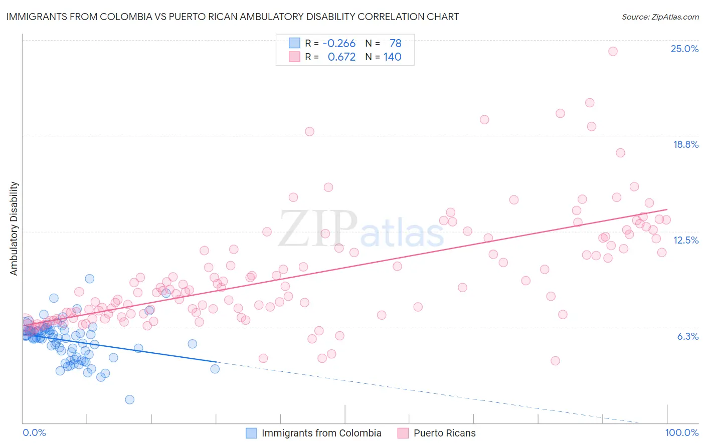 Immigrants from Colombia vs Puerto Rican Ambulatory Disability