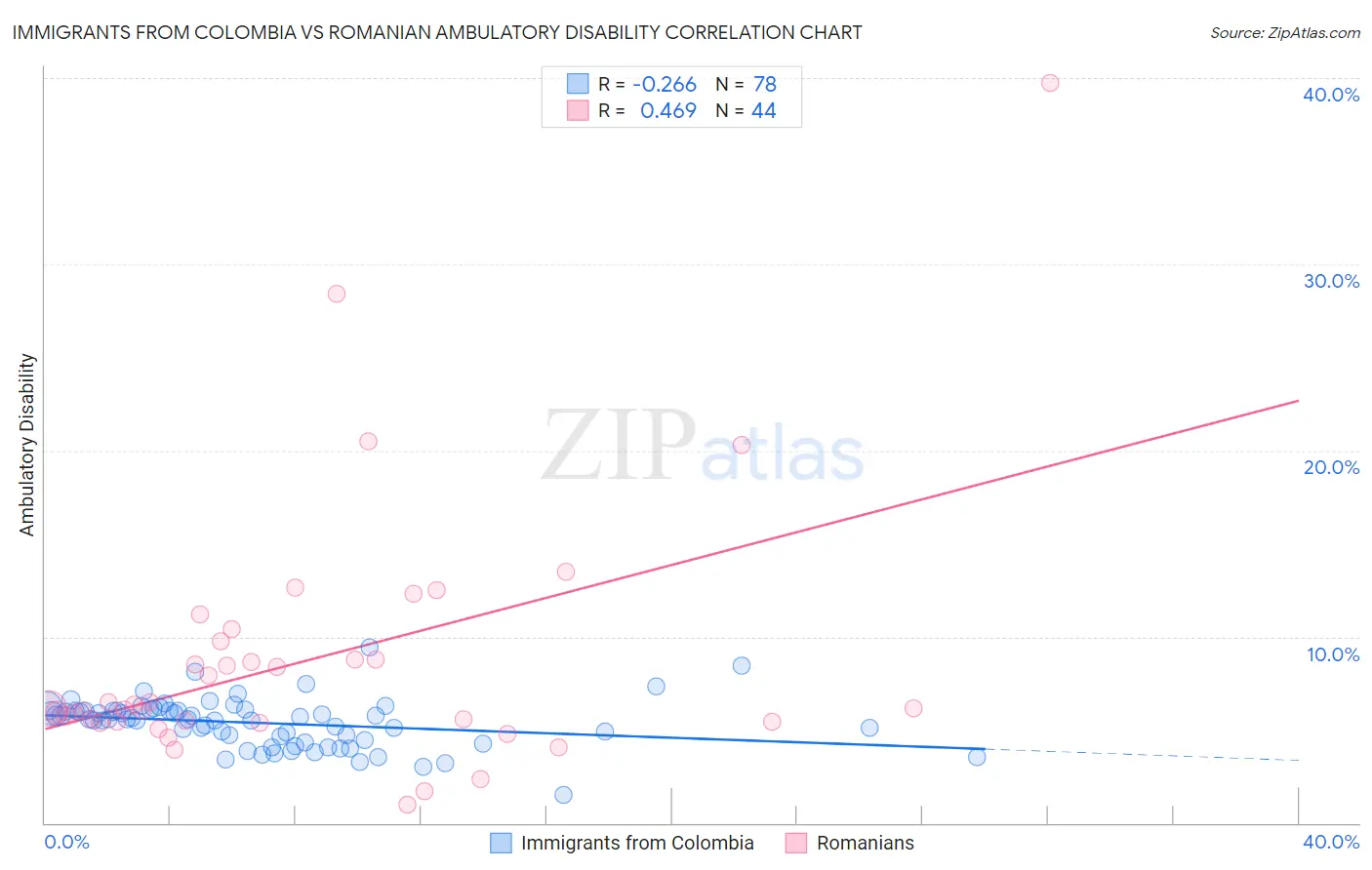 Immigrants from Colombia vs Romanian Ambulatory Disability