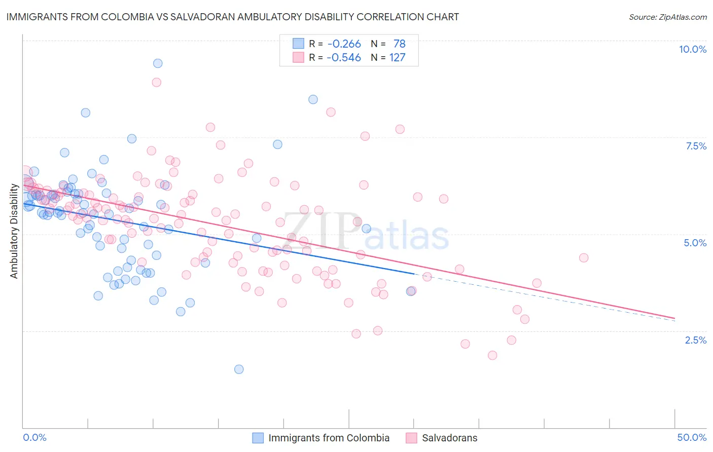 Immigrants from Colombia vs Salvadoran Ambulatory Disability