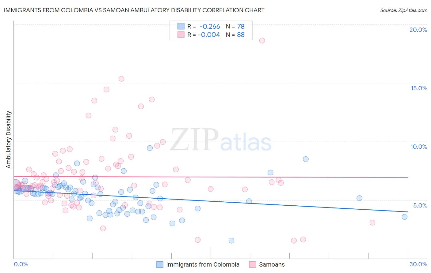 Immigrants from Colombia vs Samoan Ambulatory Disability