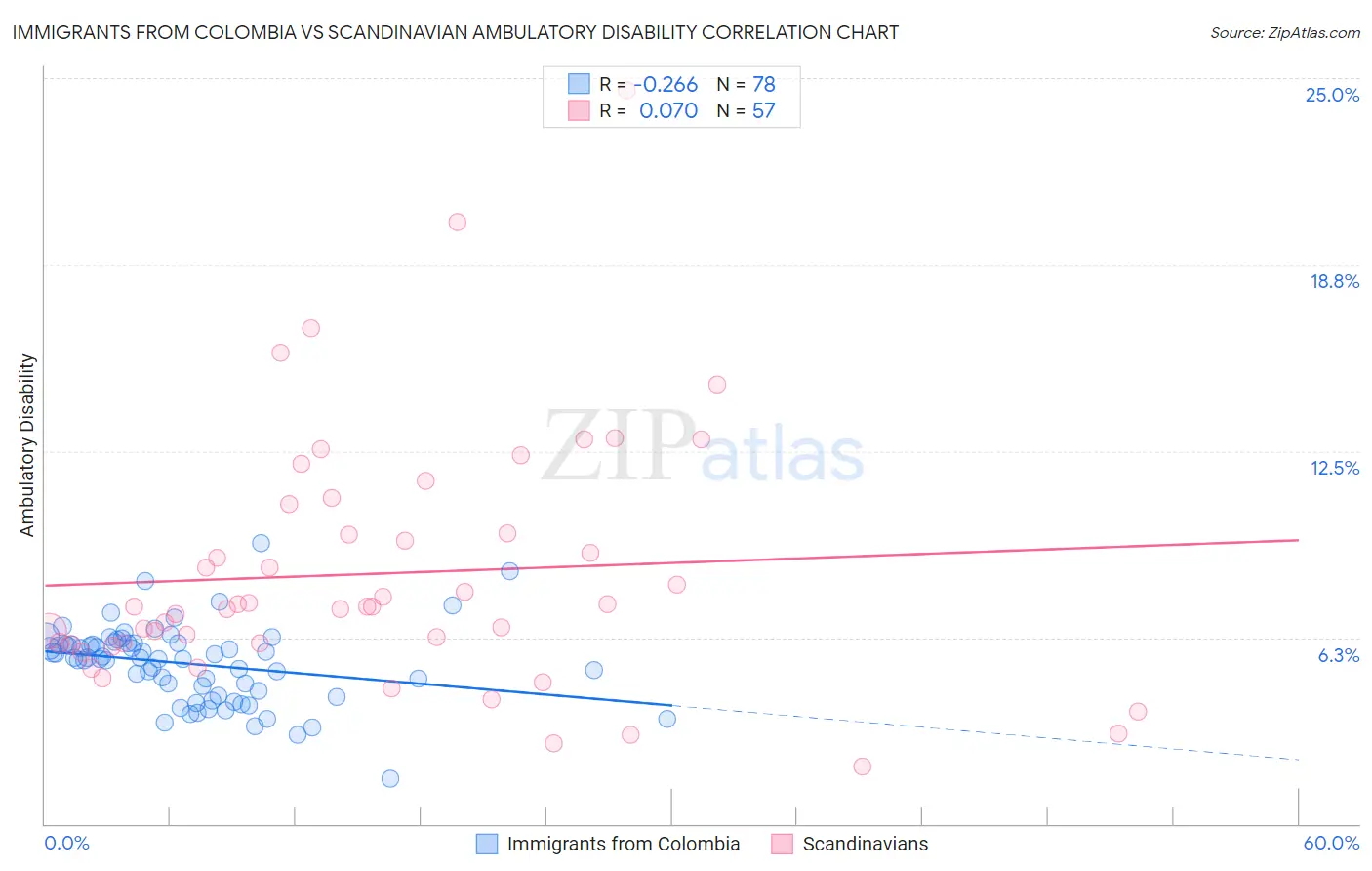 Immigrants from Colombia vs Scandinavian Ambulatory Disability