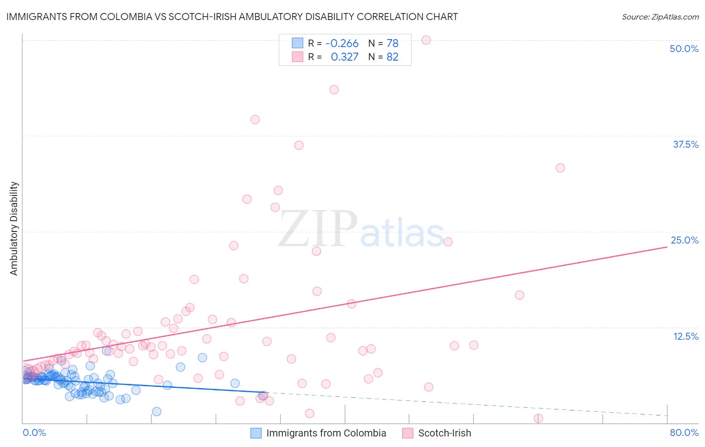 Immigrants from Colombia vs Scotch-Irish Ambulatory Disability