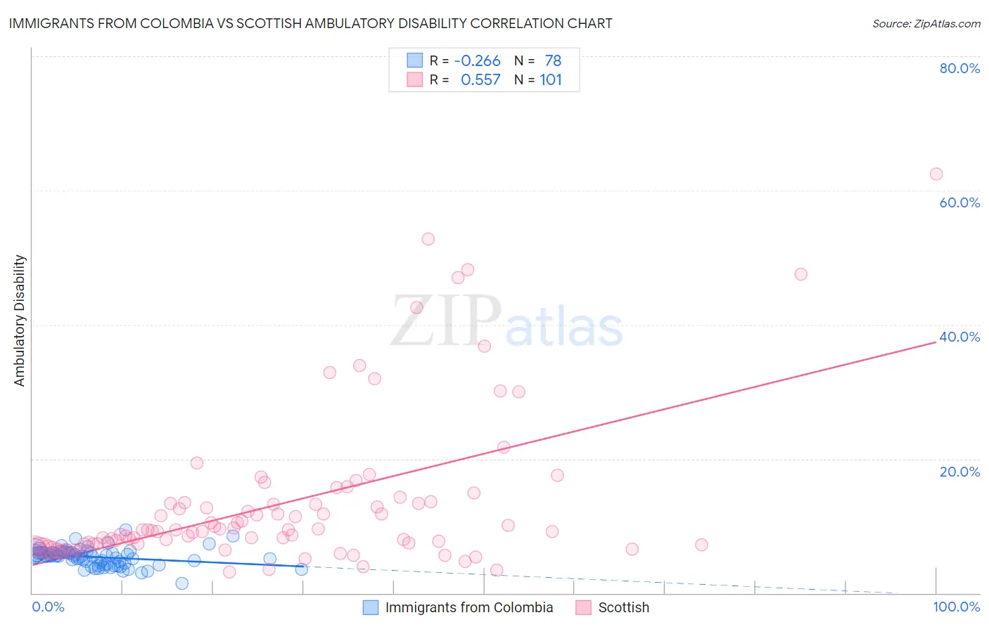 Immigrants from Colombia vs Scottish Ambulatory Disability