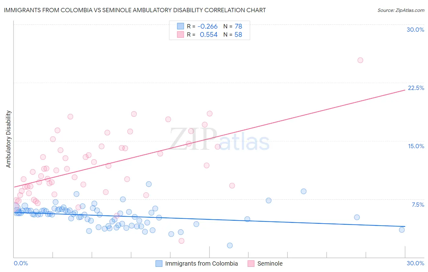 Immigrants from Colombia vs Seminole Ambulatory Disability