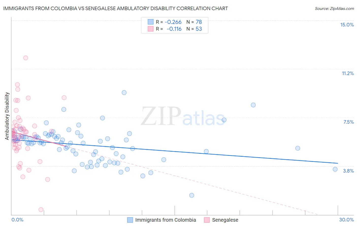 Immigrants from Colombia vs Senegalese Ambulatory Disability