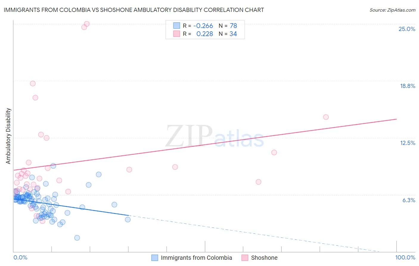 Immigrants from Colombia vs Shoshone Ambulatory Disability