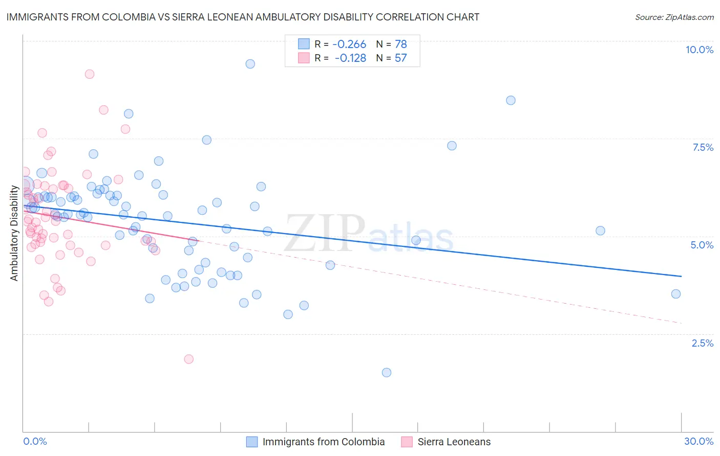 Immigrants from Colombia vs Sierra Leonean Ambulatory Disability