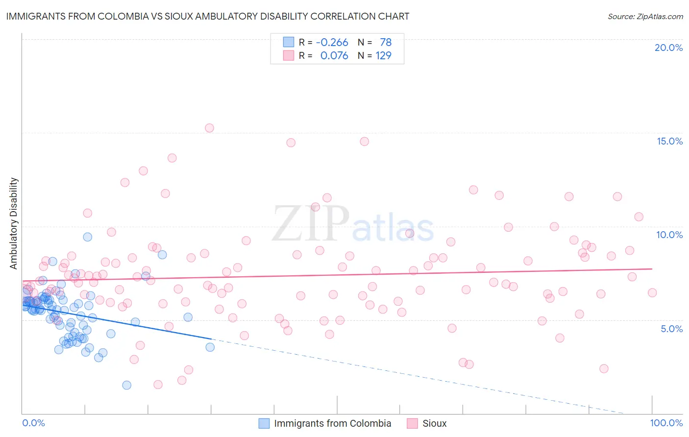 Immigrants from Colombia vs Sioux Ambulatory Disability