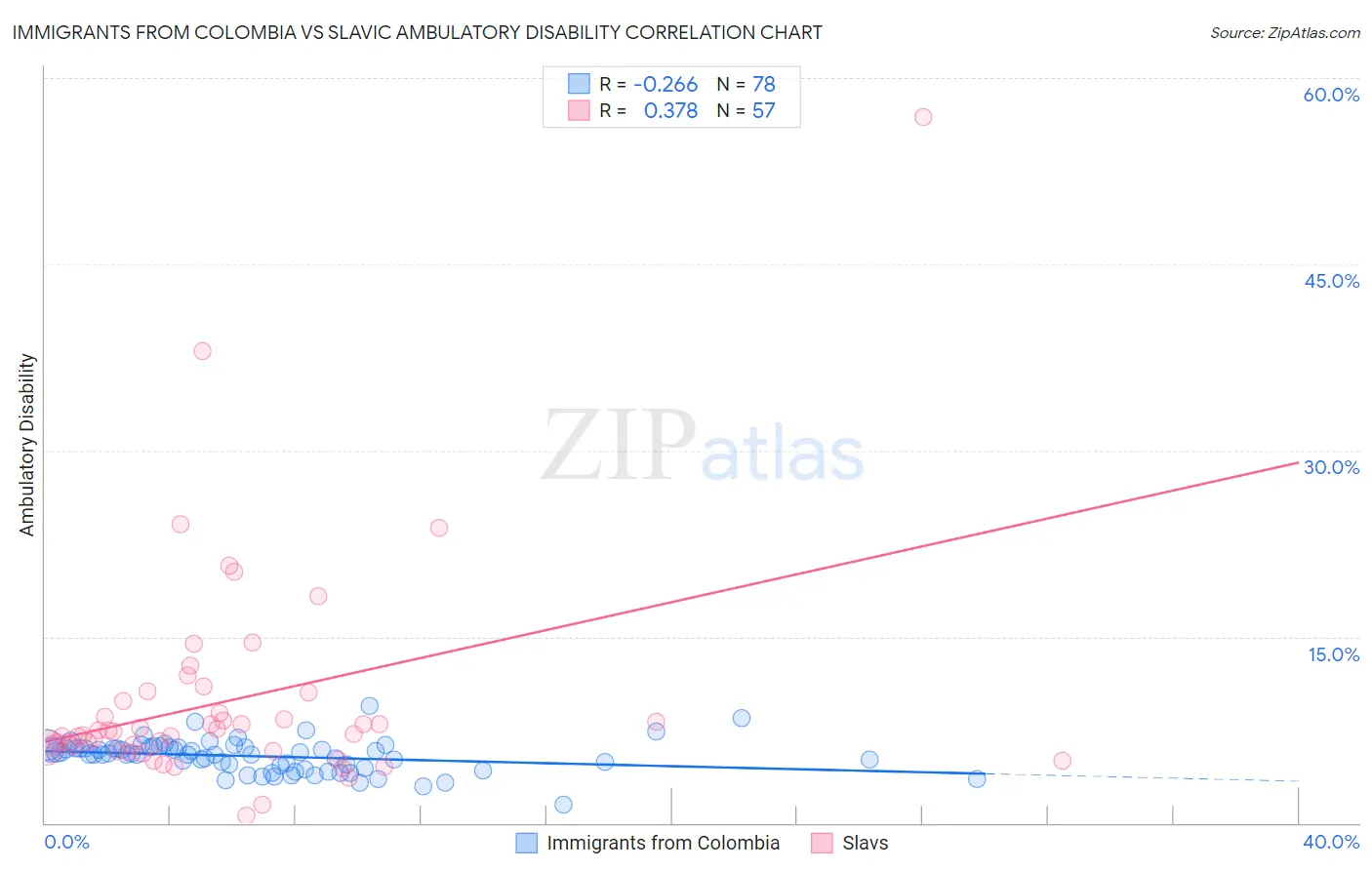 Immigrants from Colombia vs Slavic Ambulatory Disability