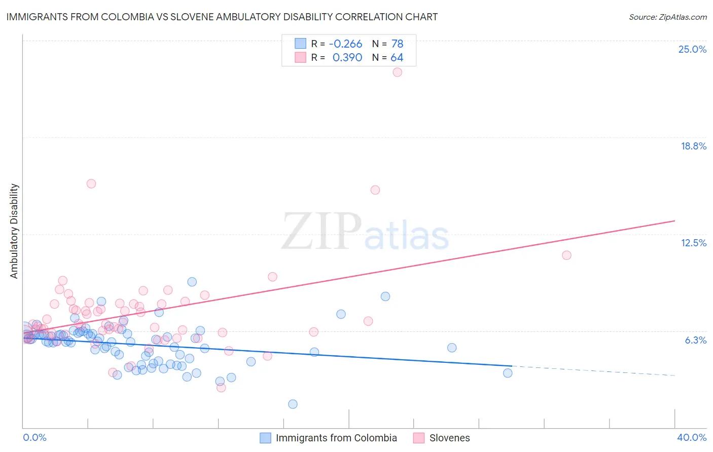 Immigrants from Colombia vs Slovene Ambulatory Disability