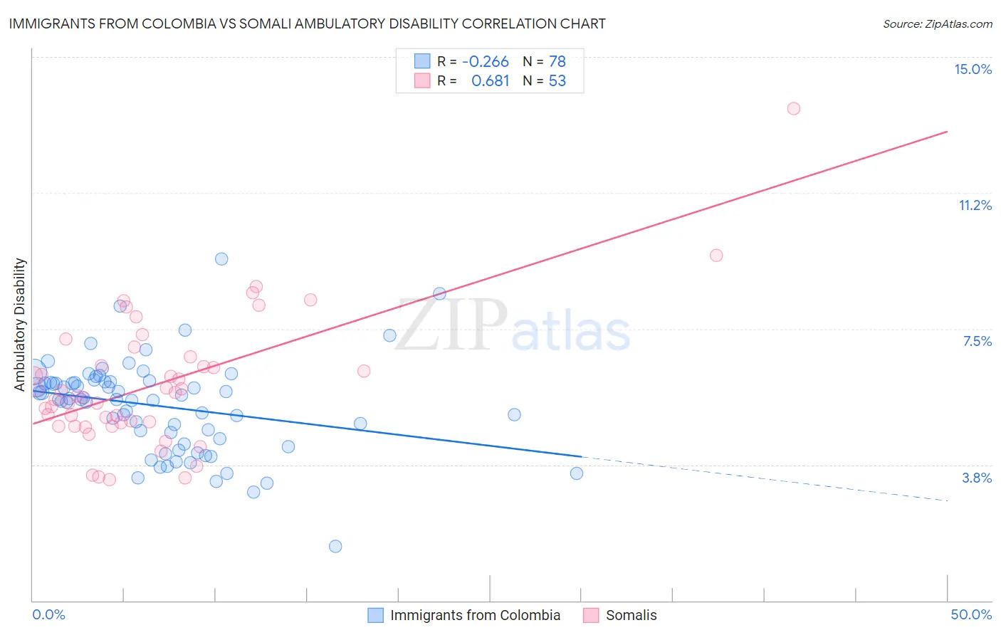 Immigrants from Colombia vs Somali Ambulatory Disability