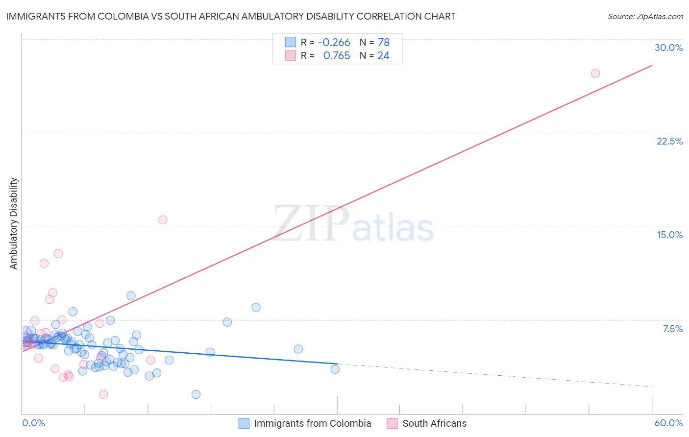 Immigrants from Colombia vs South African Ambulatory Disability