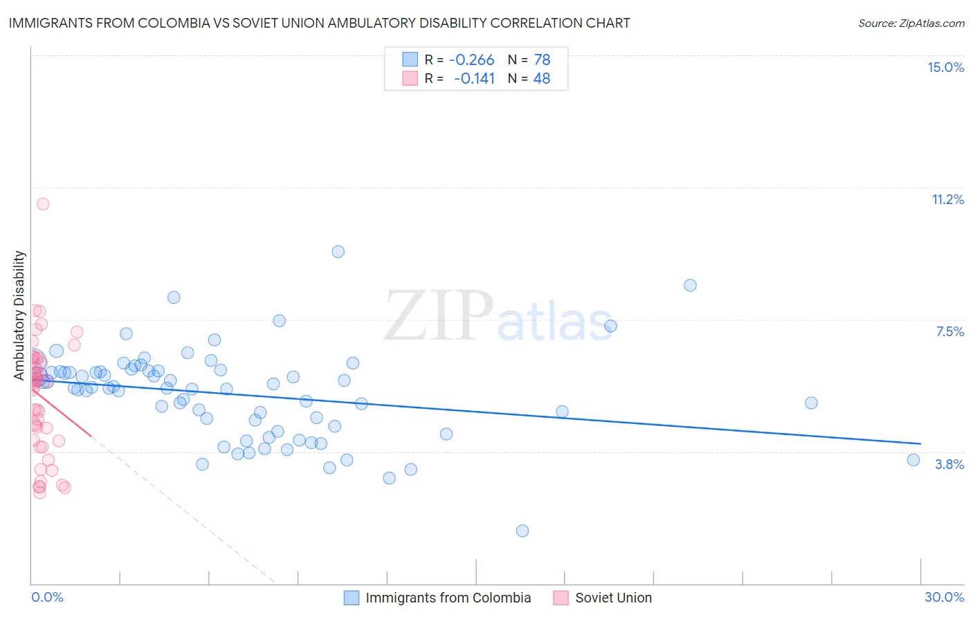 Immigrants from Colombia vs Soviet Union Ambulatory Disability