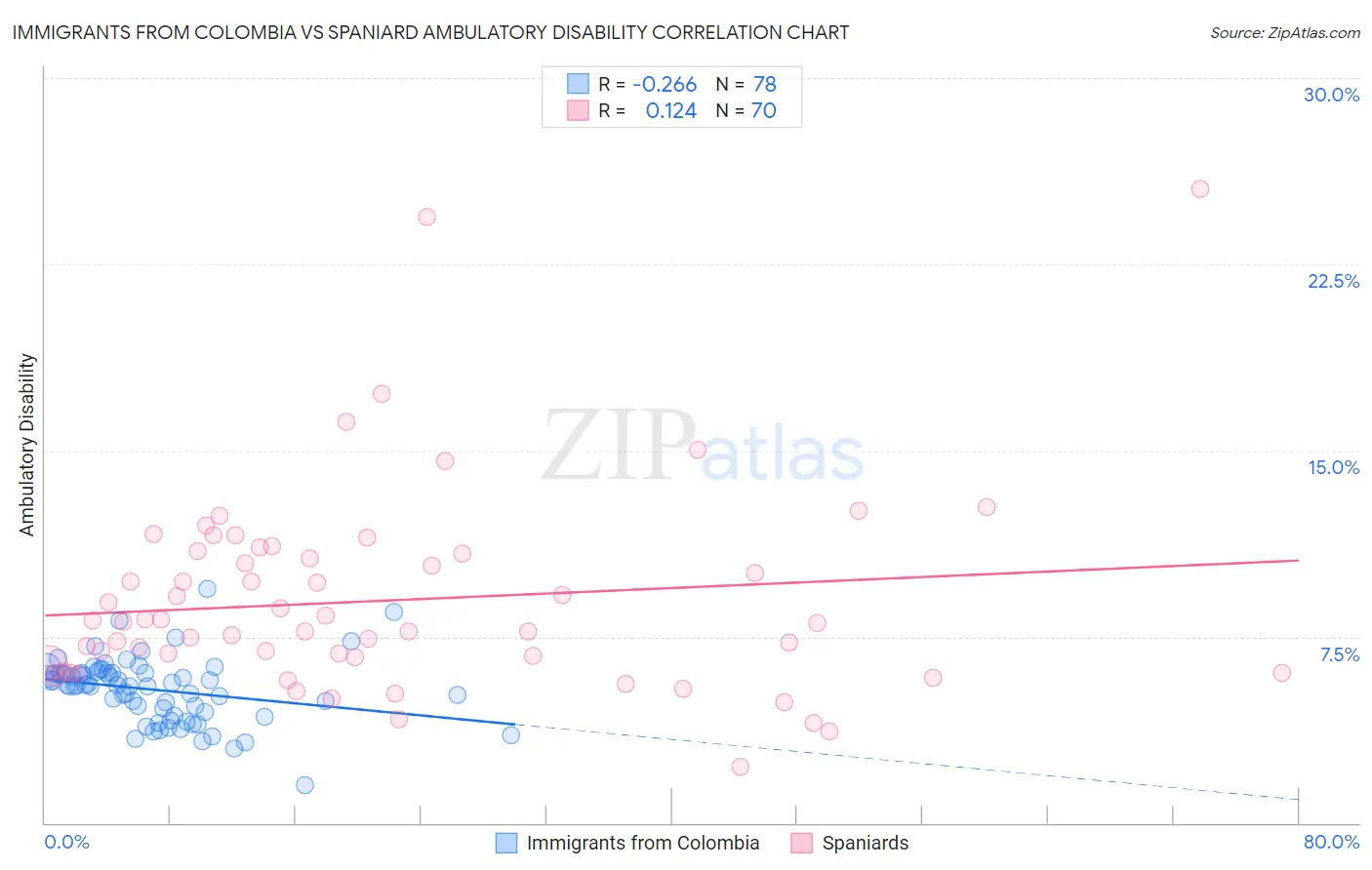 Immigrants from Colombia vs Spaniard Ambulatory Disability