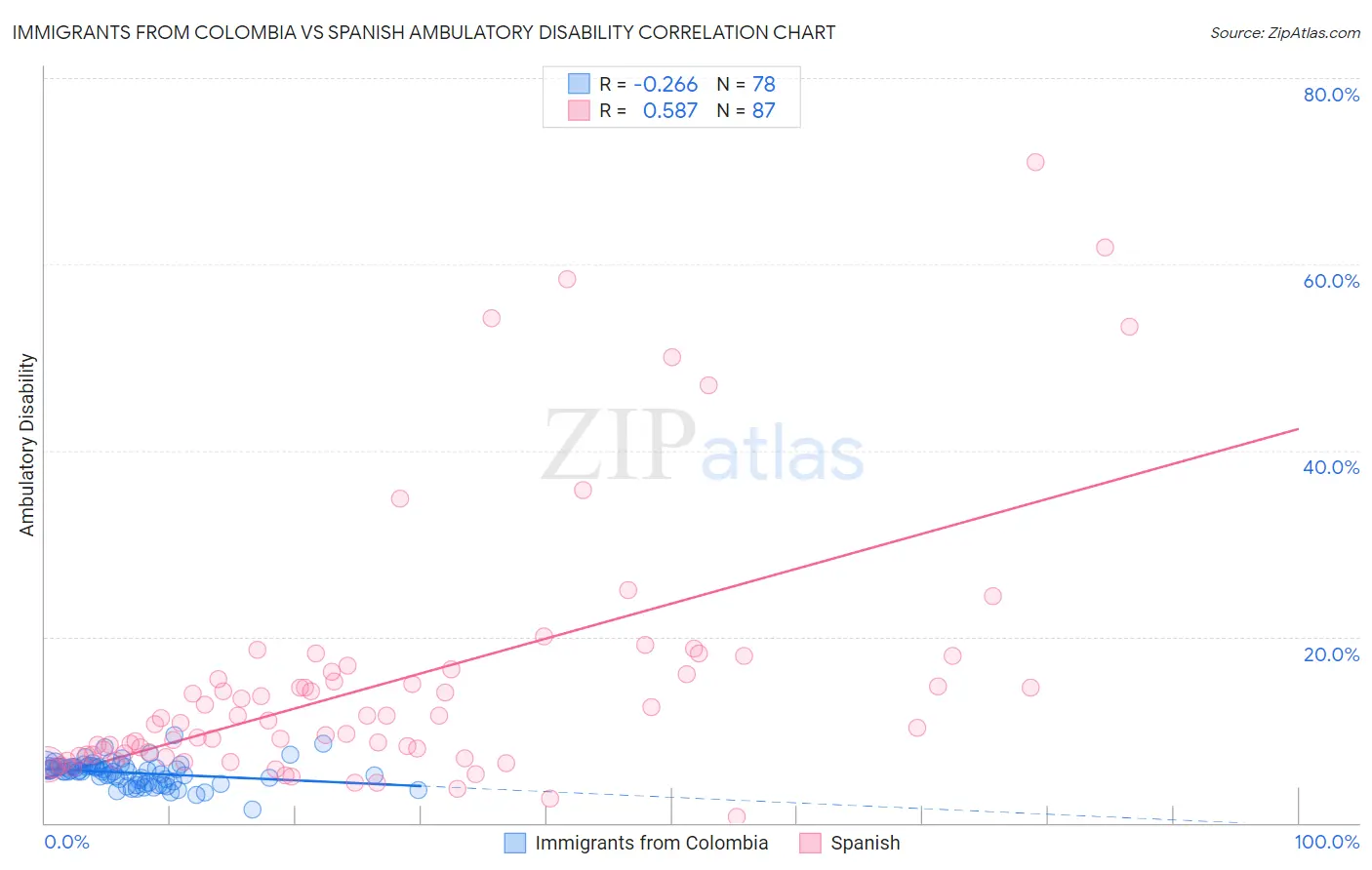 Immigrants from Colombia vs Spanish Ambulatory Disability