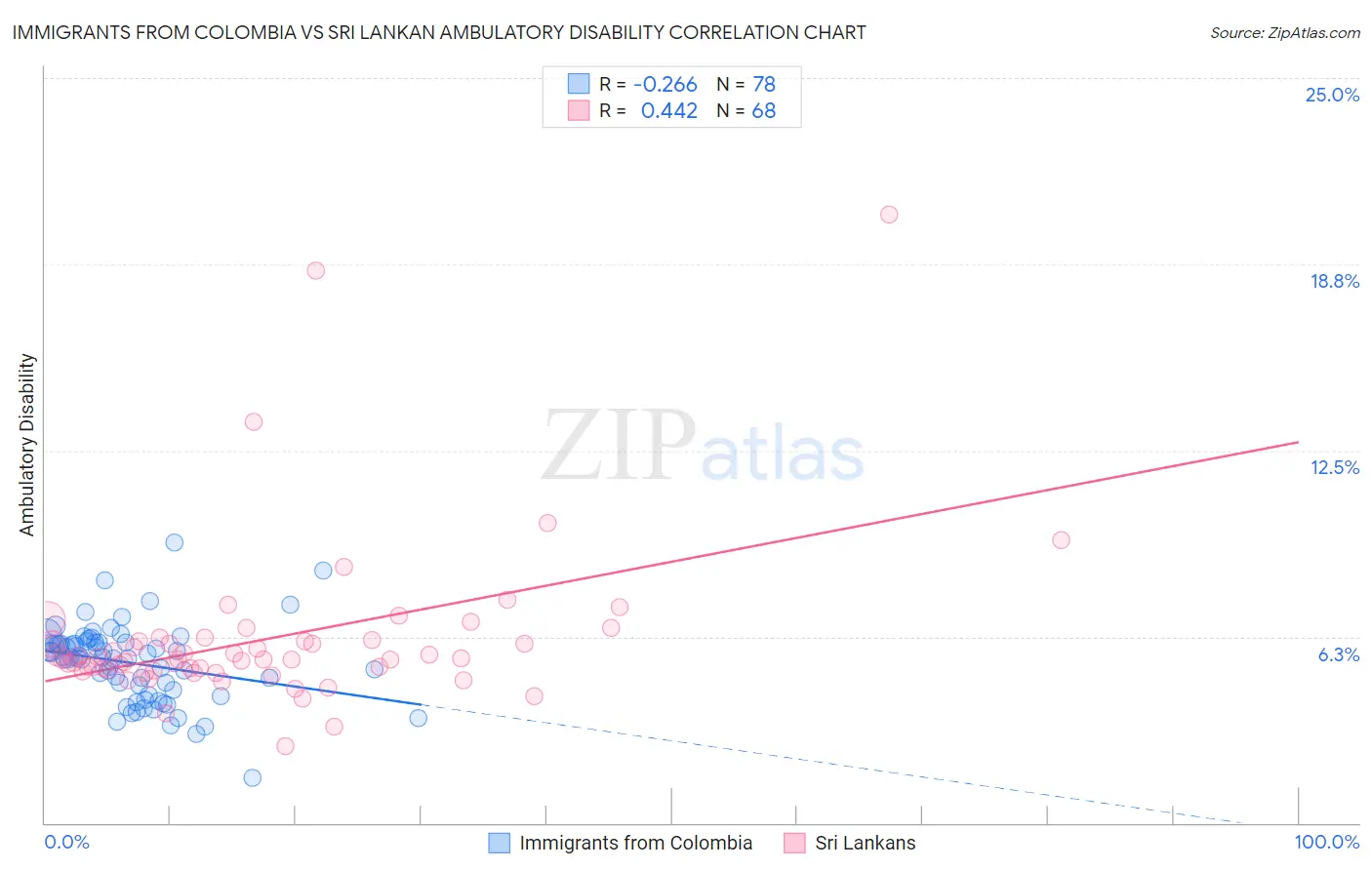 Immigrants from Colombia vs Sri Lankan Ambulatory Disability